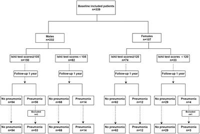 Association of Ishii test scores with pneumonia in stable schizophrenic subjects